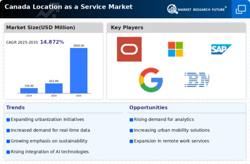 Canada Location As A Service Market Infographic