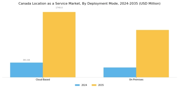 Canada Location As A Service Market Segment Image 1