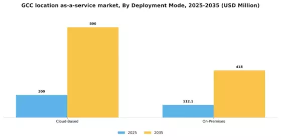 GCC Location As A Service Market Segment Image 0