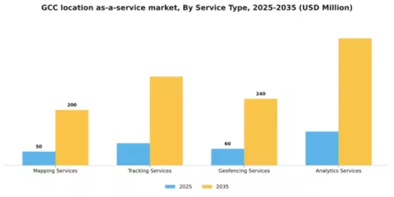 GCC Location As A Service Market Segment Image 3