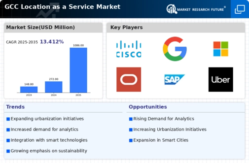 GCC Location As A Service Market Infographic