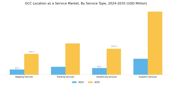 GCC Location As A Service Market Segment Image 0