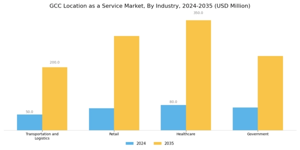 GCC Location As A Service Market Segment Image 2