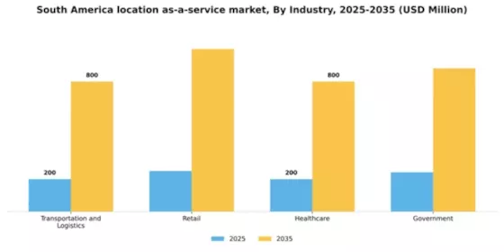 South America Location As A Service Market Segment Image 2