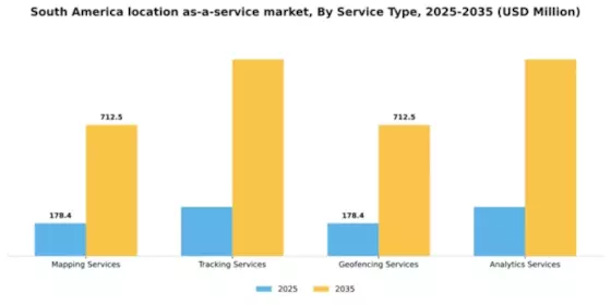South America Location As A Service Market Segment Image 3