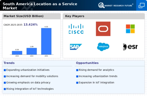 South America Location As A Service Market Infographic