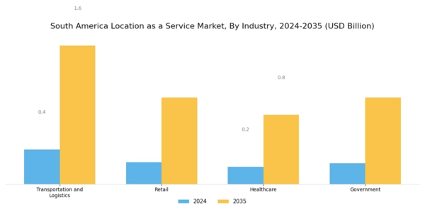 South America Location As A Service Market Segment Image 2