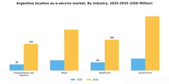 Argentina Location As A Service Market Segment Image 2