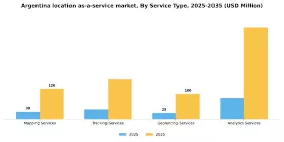 Argentina Location As A Service Market Segment Image 3