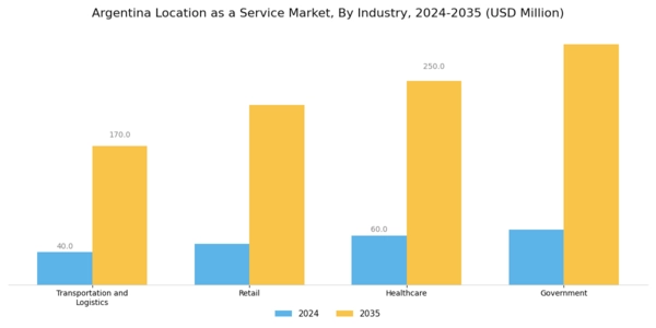 Argentina Location As A Service Market Segment Image 2