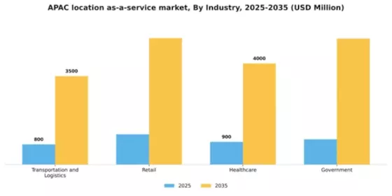 APAC Location As A Service Market Segment Image 2