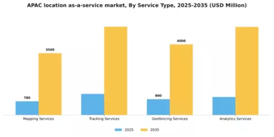 APAC Location As A Service Market Segment Image 3