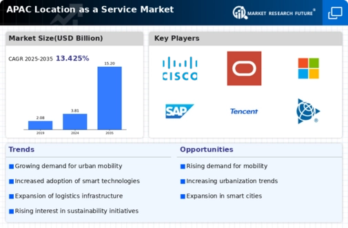 APAC Location As A Service Market Infographic