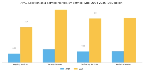 APAC Location As A Service Market Segment Image 0