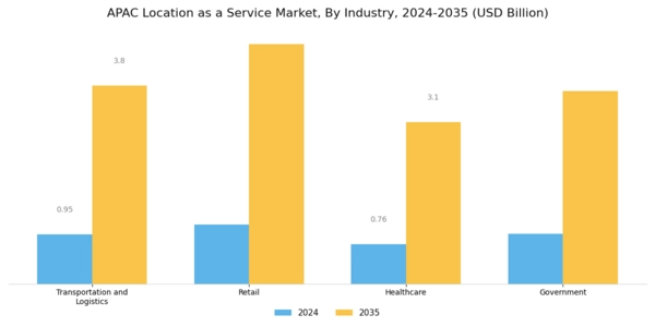 APAC Location As A Service Market Segment Image 2