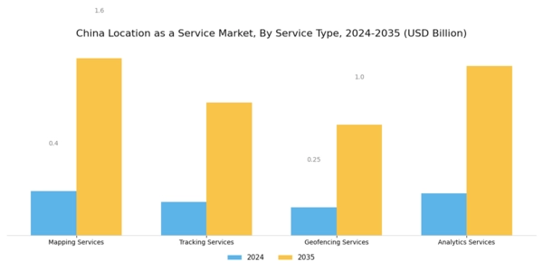 China Location As A Service Market Segment Image 0