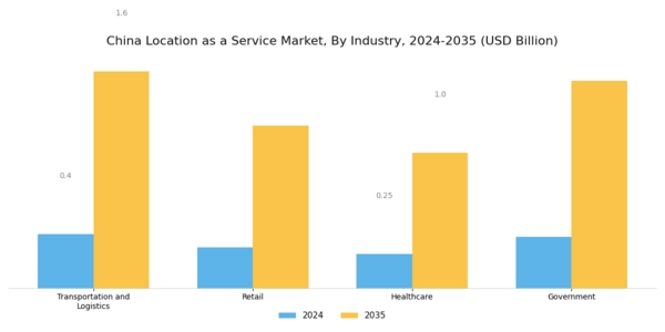 China Location As A Service Market Segment Image 2