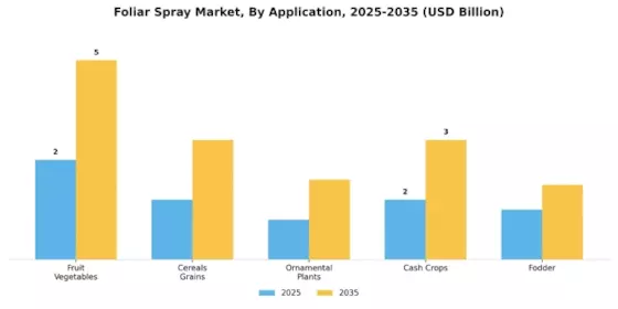 Foliar Spray Market Segment Image 0