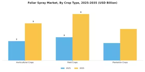 Foliar Spray Market Segment Image 1