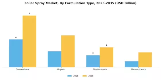 Foliar Spray Market Segment Image 2