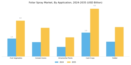 Foliar Spray Market Segment Image 0