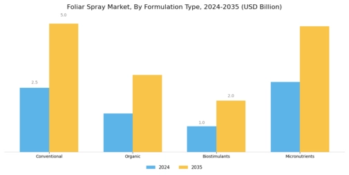 Foliar Spray Market Segment Image 1