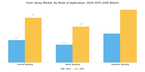 Foliar Spray Market Segment Image 2
