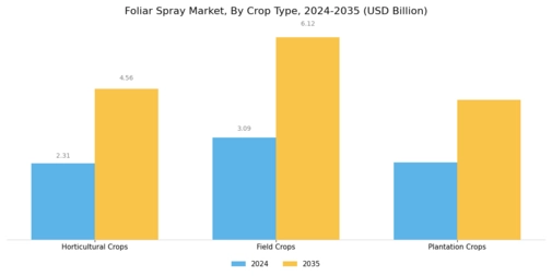 Foliar Spray Market Segment Image 3