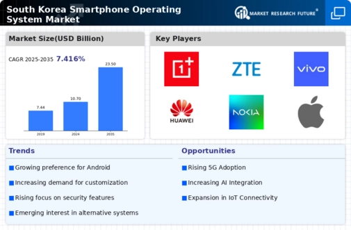 South Korea Smartphone Operating System Market Infographic