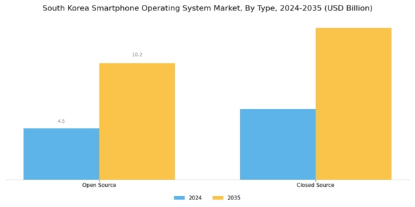 South Korea Smartphone Operating System Market Segment Image 0