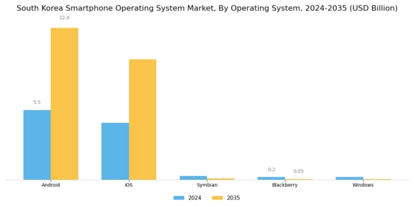 South Korea Smartphone Operating System Market Segment Image 1