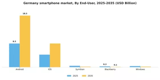 Germany Smartphone Operating System Market Segment Image 0