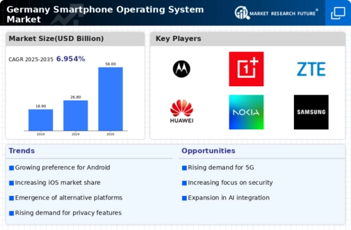 Germany Smartphone Operating System Market Infographic