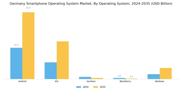 Germany Smartphone Operating System Market Segment Image 1