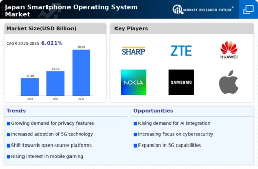 Japan Smartphone Operating System Market Infographic