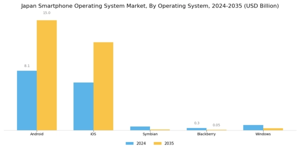 Japan Smartphone Operating System Market Segment Image 1