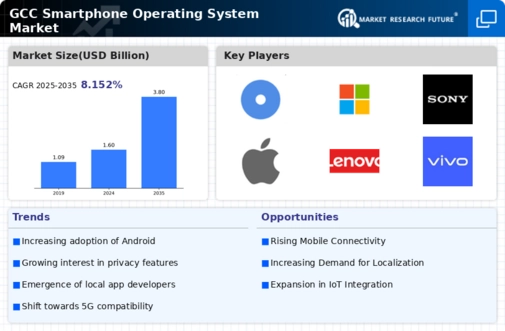 GCC Smartphone Operating System Market Infographic