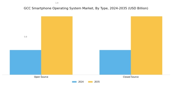 GCC Smartphone Operating System Market Segment Image 0