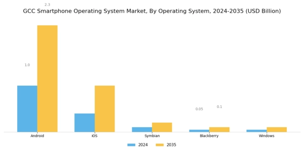 GCC Smartphone Operating System Market Segment Image 1