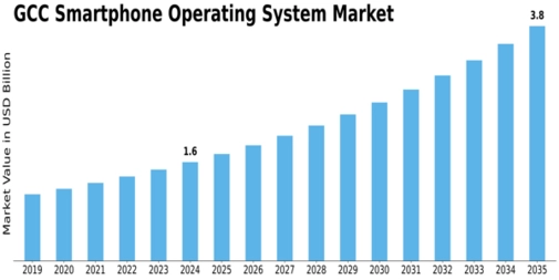 GCC Smartphone Operating System Market Size