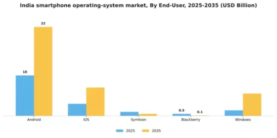 India Smartphone Operating System Market Segment Image 0