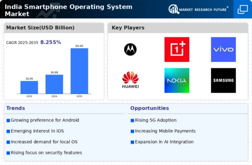 India Smartphone Operating System Market Infographic
