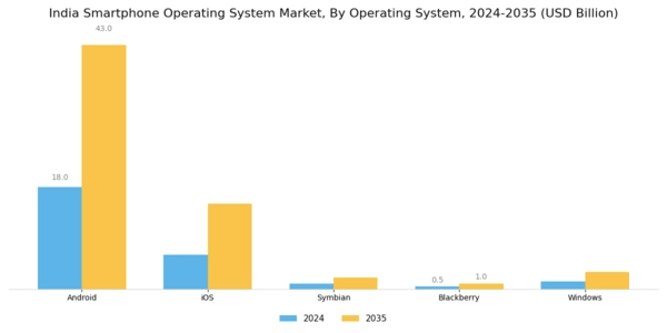India Smartphone Operating System Market Segment Image 1