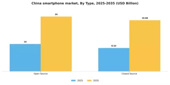 China Smartphone Operating System Market Segment Image 1