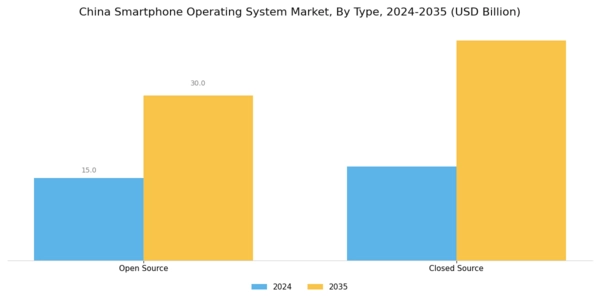 China Smartphone Operating System Market Segment Image 0
