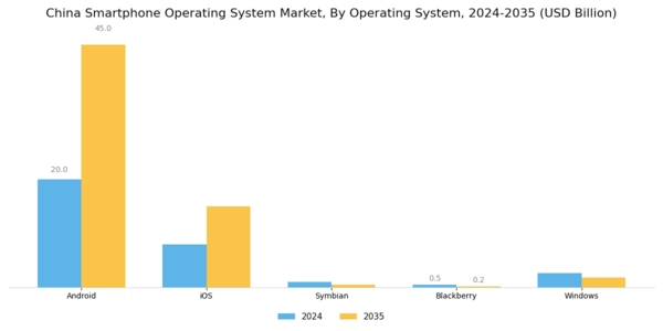 China Smartphone Operating System Market Segment Image 1