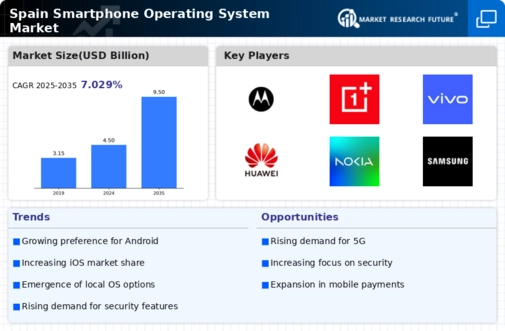 Spain Smartphone Operating System Market Infographic