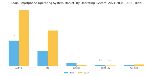 Spain Smartphone Operating System Market Segment Image 1