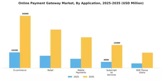 Online Payment Gateway Market Segment Image 0