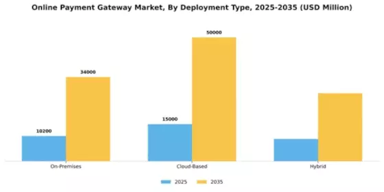 Online Payment Gateway Market Segment Image 1